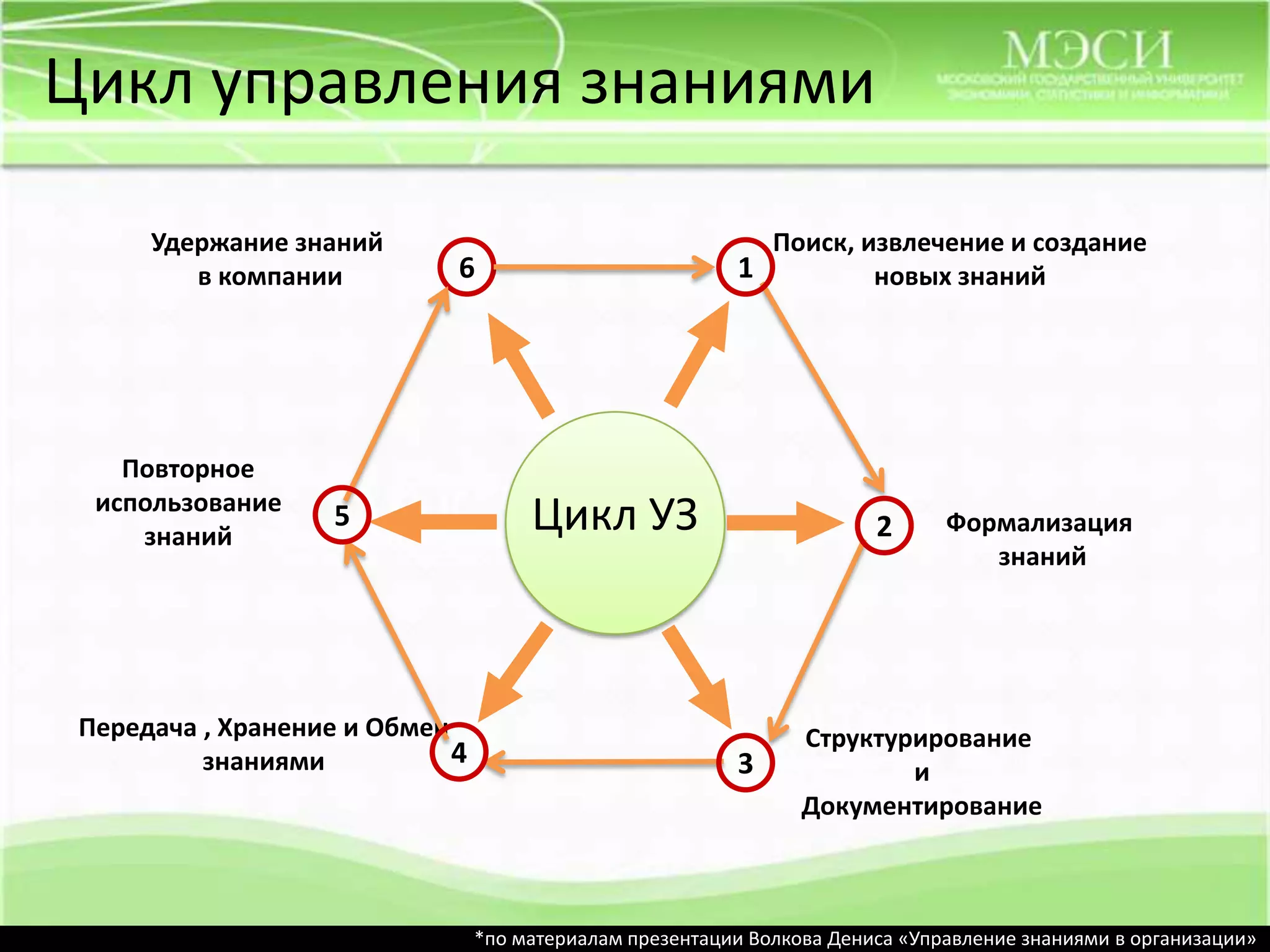Цикл управления знаниямиУдержание знаний в компанииПоиск, извлечение и создание новых знаний61Повторное использование знанийЦикл УЗ5Формализация знаний2Передача , Хранение и Обмен знаниямиСтруктурирование иДокументирование43*по материалам презентации Волкова Дениса «Управление знаниями в организации»