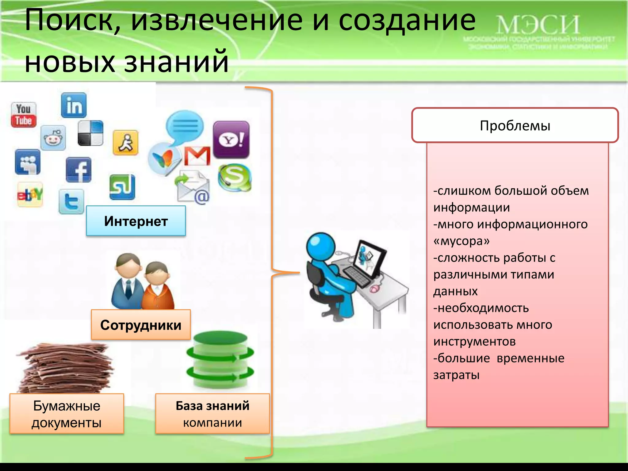 Поиск, извлечение и создание новых знанийПроблемы Сотрудникислишком большой объем информации