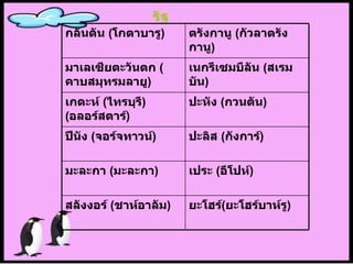 รัฐ ยะโฮร์ ( ยะโฮร์บาห์รู ) สลังงอร์   ( ชาห์อาลัม ) เประ   ( อีโปห์ ) มะละกา   ( มะละกา ) ปะลิส   ( กังการ์ ) ปีนัง   ( จอร์จทาวน์ ) ปะหัง   ( กวนตัน ) เกดะห์  ( ไทรบุรี )  ( อลอร์สตาร์ ) เนกรีเซมบีลัน   ( สเรมบัน ) มาเลเซียตะวันตก   ( คาบสมุทรมลายู ) ตรังกานู   ( กัวลาตรังกานู ) กลันตัน   ( โกตาบารู ) 
