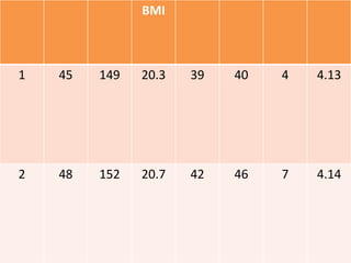 BMI



1   45   149   20.3   39   40   4   4.13




2   48   152   20.7   42   46   7   4.14
 