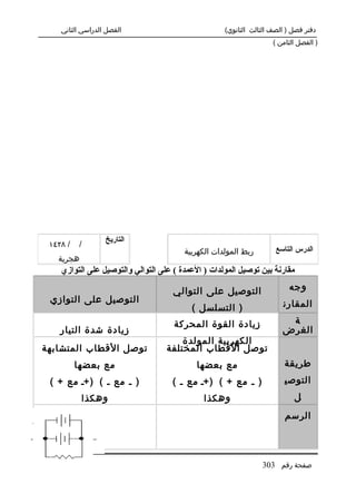 ‫الفصل الدراسي الثاني‬                            ‫دفتر فصل ) الصف الثالث الثانوي(‬
                                                                                ‫) الفصل الثامن (‬




                                   ‫التاريخ‬
          ‫/ ٨٢٤١‬      ‫/‬
                                                    ‫ربط المولدات الكهربية‬        ‫الدرس التاسع‬
            ‫هجرية‬
                ‫مقارنة بين توصيل المولدات ) العمدة ( على التوالي والتوصيل على التوازي‬

                                                 ‫التوصيل على التوالي‬                 ‫وجه‬
          ‫التوصيل على التوازي‬                                                      ‫المقارن‬
                                                      ‫) التسلسل (‬
                                                 ‫زيادة القوة المحركة‬                ‫ة‬
                ‫زيادة شدة التيار‬                                                   ‫الغرض‬
                                                   ‫الكهربية المولدة‬
         ‫توصل القطاب المتشابهة‬                 ‫توصل القطاب المختلفة‬
                     ‫مع بعضها‬                           ‫مع بعضها‬                    ‫طريقة‬
          ‫) . مع . ( )+. مع + (‬                 ‫) . مع + ( )+. مع . (‬               ‫التوصي‬
                      ‫وهكذا‬                               ‫وهكذا‬                         ‫ل‬
                                                                                    ‫الرسم‬
‫٣‬   ‫قم‬      ‫٢‬   ‫قم‬        ‫١‬   ‫قم‬




                                                                            ‫صفحة رقم 303‬
 