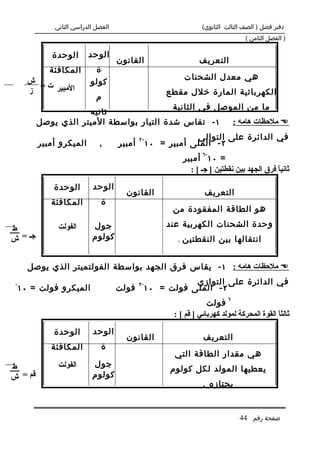 ‫الفصل الدراسي الثاني‬                                 ‫دفتر فصل ) الصف الثالث الثانوي(‬
                                                                                   ‫) الفصل الثامن (‬

             ‫الوحدة‬       ‫الوحد‬
                                     ‫القانون‬                      ‫التعريف‬
            ‫المكافئة‬        ‫ة‬
                                                            ‫هي معدل الشحنات‬
       ‫ش‬
         ‫المبير ت =‬        ‫كولو‬
       ‫ز‬                                               ‫الكهربائية المارة خلل مقطع‬
                             ‫م‬
                                          ‫ما من الموصل في الثانية‬
                     ‫ثانيه‬
         ‫١ - تقاس شدة التيار بواسطة الميتر الذي يوصل‬    ‫‪ ‬ملحظات هامه :‬
                                             ‫-٣‬               ‫في الدائرة على التوالي‬
         ‫الميكرو أمبير‬        ‫,‬      ‫أمبير‬        ‫٢ - الملى أمبير = ٠١‬
                                                                   ‫-٦‬
                                                            ‫= ٠١ أمبير‬
                                                              ‫ثانياً فرق الجهد بين نقطتين ] جـ [ :‬

             ‫الوحدة‬         ‫الوحد‬
                                       ‫القانون‬                      ‫التعريف‬
             ‫المكافئة‬          ‫ة‬
                                                        ‫هو الطاقة المفقودة من‬

               ‫الفولت‬      ‫جول‬                         ‫وحدة الشحنات الكهربية عند‬
‫ط‬
‫جـ = ش‬                     ‫كولوم‬                          ‫انتقالها بين النقطتين .‬


       ‫‪ ‬ملحظات هامه : ١ - يقاس فرق الجهد بواسطة الفولتميتر الذي يوصل‬
 ‫-‬                                           ‫-٣‬              ‫في الدائرة على التوازي‬
     ‫الميكرو فولت = ٠١‬               ‫فولت‬         ‫٢ - الملى فولت = ٠١‬
                                                                             ‫٦‬
                                                                     ‫فولت‬
                                                         ‫ثالث ً القوة المحركة لمولد كهربائي ] قم [ :‬
                                                                                              ‫ا‬

             ‫الوحدة‬         ‫الوحد‬
                                       ‫القانون‬                     ‫التعريف‬
             ‫المكافئة‬          ‫ة‬
                                                         ‫هي مقدار الطاقة التي‬
‫ط‬              ‫الفولت‬      ‫جول‬
                                                        ‫يعطيها المولد لكل كولوم‬
‫قم = ش‬                     ‫كولوم‬
                                                                   ‫يجتازه .‬


                                                                                 ‫صفحة رقم 44‬
 