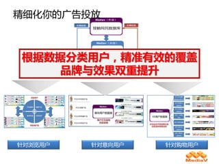 精细化你的广告投放



根据数据分类用户，精准有效的覆盖
   品牌与效果双重提升




针对浏览用户   针对意向用户   针对购物用户
 