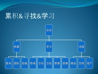 累积&寻找&学习
              企业




   积累         学习          寻找




资本 团队 经验 咨询 方向 方法 管理 营销 商品 空间 用户
 