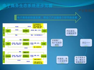 电子商务生态系统逐步完善
                                产业链角度

   电子商务的快速发展，带动了产业链各个环节的发展




                        网站建设、
                        店铺装修等


                营销推广、
                客户关系管            其它„„
                 理等




                            电子商务企
                  快递业、第
                            业、解决方
                  三方支付等
                            案提供商等
 