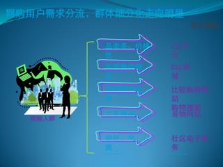 网购用户需求分流，群体细分化走向明显
                          用户细分

          品类多、价格   C2C平
          优        台
          品质售后保    B2C商
          证        城
          多家商品比    比较购物网
          对        站
                   购物搜索
  网购人群
          二手商品     易物网站


          信任、交     社区电子商
          流        务
          ……       ……
 