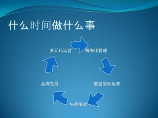 什么时间做什么事

    多元化运营    精细化管理




   品牌发展          数据驱动运营



          拓展渠道
 