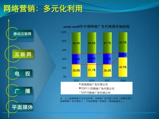 网络营销：多元化利用

          2005-2008年中国网络广告代理商市场结构
         100%
 移动互联网

          80%
                48.9%      48.5%   47.7%   45.2%

          60%

 互联网                                       10.9%
          40%   22.4%      20.4%   23.8%


          20%                              43.9%
                28.8%      31.1%   28.6%
 电   视    0%
                2005       2006    2007    2008
                        其他网络广告代理公司
                        TOP11-20网络广告代理公司
 广 播                    TOP10网络广告代理公司
         —————————————————————————————————————————
         注：以上数据根据行业访谈所得；各网络广告代理公司收入规模仅统计
         品牌网络广告代理收入，不包括网络广告制作、网站联盟收入。

 平面媒体
 