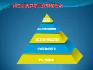 淘宝各类卖家主要营销需求


       传统品牌
       淘宝战略



     淘品牌的大品牌战略




     淘品牌/网货品牌

     店铺收藏/回头客



      PV/转化率
 