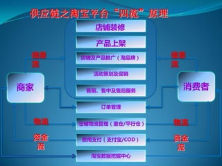 供应链之淘宝平台“四流”原理
         店铺装修

         产品上架
 信息   店铺及产品推广（淘品牌）     信息
 流                     流
         活动策划及促销

商家     售前、售中及售后服务
                        消费者

          订单管理


 物流   仓储物流管理（重仓/平行仓）   物流

 资金   费用支付（支付宝/COD）    资金
  流                     流
        淘宝数据挖掘中心
 