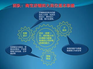 团队：淘宝店铺四大岗位基本职能
            店铺跟视觉有关的都
            由此人负责，包括页
            面设计、素材设计、
            拍摄、图片处理等。




                         IT
                        技术
       创意   店长：统管一
       设计   切，组织能力与
            协调能力超强，
            有调劢公司所有
            资源的能力
品牉建设与规划、营
销活劢策划、产品营                     系统的维护与搭建、
销端口的包装、文字                     数据接口与安全等
描述等
                营销
                策划
 