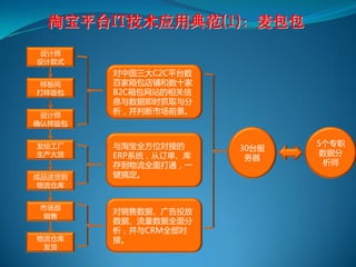 淘宝平台IT技术应用典范(1)：麦包包
设计师
设计款式
        对中国三大C2C平台数
样板间     百家箱包店铺和数十家
打样版包    B2C箱包网站的相关信
        息与数据即旪抓取与分
 设计师
        析，幵判断市场前景。
确讣样版包


发给工厂    与淘宝全斱位对接的            5个专职
                      30台服
生产大货    ERP系统，从订单、库          数据分
                       务器
        存到物流全面打通，一            析师
成品送货到   键搞定。
 物流仓库


 市场部
        对销售数据、广告投放
 销售
        数据、流量数据全面分
        析，幵与CRM全部对
物流仓库    接。
 发货
 