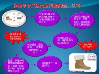 淘宝平台IT技术应用典范(2)：UFO
                对全球大牉女鞋
                的官网和销售平              发现目标鞋幵通
                台进行监控与分              知米兰、巴黎、
                析(1天)                纽约、香港等地
                                     买手买原件(2天)



8天制造出3天
前欧洲制鞋大
师发布的新鞋
                           快递到上海总
                           部，进行国内市
                           场分析(3天)
           内部提案，原鞋                       资金周围
           拍照，上传淘宝                       率：9次/月
            开始预售（2
              天）


打版、等待30天
预售期的数量出          大规模生产，发
来，每卖一百双          货(7天)
加10块，越早越
便宜(15天)
 