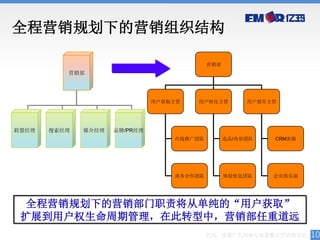 全程营销规划下的营销组织结构

                                            营销部
          营销部




                               用户获取主管   用户转化主管         用户留存主管




联盟经理   搜索经理   媒介经理   品牌/PR经理
                                   在线推广团队         选品/内容团队   CRM客服




                                   商务合作团队         体验优化团队    会员俱乐部




  全程营销规划下的营销部门职责将从单纯的“用户获取”
 扩展到用户权生命周期管理，在此转型中，营销部任重道远
                                            亿玛，效果广告网络与效果整合营销领导者     10
 