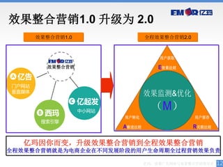 效果整合营销1.0 升级为 2.0
         效果整合营销1.0                   全程效果整合营销2.0



                                         用户获取

             效果整合营销                      E效果法则
A   亿告
门户网站
垂直媒体
                                     效果监测&优化
                  C   亿起发
         B   西玛       中小网站
                                       （M）
                             用户转化                  用户留存
          搜索引擎
                             A渐进法则                 R关联法则

    亿玛因你而变，升级效果整合营销到全程效果整合营销
全程效果整合营销就是为电商企业在不同发展阶段的用户生命周期全过程营销效果负责

                                     亿玛，效果广告网络与效果整合营销领导者   12
 
