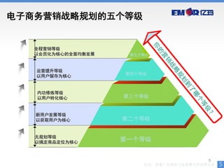 电子商务营销战略规划的五个等级


   全程营销等级
   以会员化为核心的全面均衡发展    第五个等级



   运营提升等级
                    第四个等级
   以用户留存为核心


   内功修炼等级
   以用户转化核心          第三个等级


   新用户发展等级
   以获取用户为核心         第二个等级


   无规划等级
   以搞定商品定位为核心       第一个等级


                                         5
                        亿玛，效果广告网络与效果整合营销领导者   5
 
