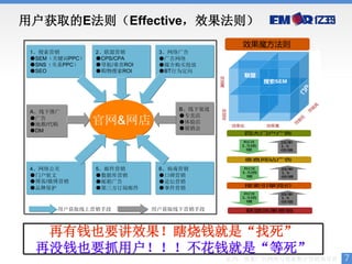 用户获取的E法则（Effective，效果法则）
                                            效果魔方法则
 1、搜索营销         2、联盟营销       3、网络广告
 ●SEM（关键词PPC）   ●CPS/CPA     ●广告网络
 ●SNS（关系PPC）    ●导航/垂直ROI    ●媒介购买投放
 ●SEO           ●购物搜索ROI     ●BT行为定向




 A、线下推广                          B、线下渠道
                                 ●专卖店
 ●广告
 ●地推/代购         官网&网店            ●体验店
                                 ●展销会
 ●DM                                         四大门户广告

                                             ROI   效率
                                            1.5倍   1.5
                                              增    倍增


                                             垂直网站广告

 4、网络公关         5、邮件营销       6、病毒营销          ROI   效率
                                            1.5倍   1.5
 ●门户软文          ●数据库营销       ●口碑营销            增    倍增
 ●博客/微博营销       ●邮箱广告        ●论坛营销
                                             搜索引擎竞价
 ●品牌保护          ●第三方订阅邮件     ●事件营销
                                             ROI   效率
                                            1.5倍   1.5
                                              增    倍增

       用户获取线上营销手段           用户获取线下营销手段       联盟效果营销




   再有钱也要讲效果！瞎烧钱就是“找死”
  再没钱也要抓用户！！！不花钱就是“等死”
                                          亿玛，效果广告网络与效果整合营销领导者   7
 