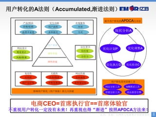 用户转化的A法则（Accumulated,渐进法则）
                                          提升用户转化的APDCA五步法
     产品/商品        交互功能          在线服务
     价格/促销        用户流程           内容

    品类丰富度         表单提交           方式
                                              现状分析A



                  用户承诺
                                  信任背书
  网站设计                                    优化计划P     优化调整A
  视觉设计                            信任度
                  感性价值
  风格/格调                           公信力

                  理性价值
                                           优化执行D    优化检查C


      易用性          关联性          网站性能
      可用性         内容/搜索         访问速度
                                             用户转化常用营销工具
    用户友好性         个性化推荐         多终端访问
                                           网站分析工具   A/B测试工具
            影响用户转化（用户体验）的七大因素              营销分析工具   商品推荐引擎




          电商CEO=首席执行官==首席体验官
不重视用户转化一定没有未来！再重视也得“渐进”按照APDCA方法来！
                                         亿玛，效果广告网络与效果整合营销领导者   8
 