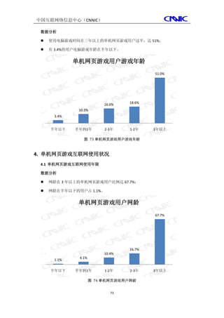 中国互联网络信息中心（CNNIC）

 数据分析

    使用电脑游戏时间在三年以上的单机网页游戏用户过半，达 51%；

    有 3.4%的用户电脑游戏年龄在半年以下。


             单机网页游戏用户游戏年龄
                                          51.0%




                          16.6%   18.6%
              10.3%
      3.4%


     半年以下    半年到1年        2-3年    1-2年    3年以上

                图 73 单机网页游戏用户游戏年龄



4. 单机网页游戏互联网使用状况
 4.1 单机网页游戏互联网使用年限

 数据分析

    网龄在 3 年以上的单机网页游戏用户比例达 67.7%；

    网龄在半年以下的用户占 1.1%。


              单机网页游戏用户网龄
                                          67.7%




                                  16.7%
                          10.4%
              4.1%
      1.1%

     半年以下    半年到1年        1-2年    2-3年    3年以上

                     图 74 单机网页游戏用户网龄


                             73
 
