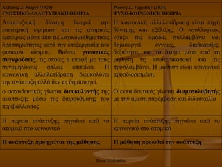 Έλενα Ελληνιάδου Ελβετός J. Piaget (1924) ΓΝΩΣΤΙΚΟ-ΑΝΑΠΤΥΞΙΑΚΗ ΘΕΩΡΙΑ Ρώσος L. Vygotsky (1934) ΨΥΧΟ-ΚΟΙΝΩΝΙΚΉ ΘΕΩΡΙΑ Αναπτυξιακή δύναμη θεωρεί την εσωτερική ωρίμαση και τις ατομικές εμπειρίες μέσα από τις λογικομαθηματικές δραστηριότητες κατά την επεξεργασία του φυσικού κόσμου. Βιώνει  γνωστικές συγκρούσεις , τις οποίες η επαφή με τους συνομηλίκους απλώς επιτείνει. Η κοινωνική αλληλεπίδραση διευκολύνει την ανάπτυξη αλλά δεν τη δημιουργεί. Η κοινωνική αλληλεπίδραση είναι πηγή δύναμης και εξέλιξης. Ο «συλλογικός νους» της ομάδας συλλαμβάνει και δημιουργεί έννοιες, διαδικασίες, δεξιότητες και το άτομο μέσα από τη μάθηση τις εσωτερικοποιεί και τις προσλαμβάνει. Η μάθηση είναι κοινωνικά προσδιορισμένη. ο εκπαιδευτικός γίνεται  διευκολυντής  της ανάπτυξης μέσω της διαρρύθμισης του περιβάλλοντος Ο εκπαιδευτικός γίνεται  διαμεσολαβητής  με την άμεση παρέμβαση και διδασκαλία Η πορεία ανάπτυξης πηγαίνει από το ατομικό στο κοινωνικό Η πορεία ανάπτυξης πηγαίνει από το κοινωνικό στο ατομικό Η ανάπτυξη προηγείται της μάθησης Η μάθηση προωθεί την ανάπτυξη 