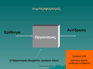 συμπεριφορισμός Έλενα Ελληνιάδου Οργανισμός Αντίδραση Ερέθισμα Ο Οργανισμός θεωρείται «μαύρο» κουτί Σύνδεση S-R  (stimulus-reactio, ερέθισμα-αντίδραση) 