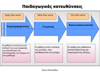 Έλενα Ελληνιάδου Παιδαγωγικές κατευθύνσεις Αρχές 20ου αιώνα Συμπεριφοριστική Γνωστική Κοινωνικογνωστική Μέσα 20ου αιώνα Τέλη 20ου αιώνα Η μάθηση συνίσταται στην αλλαγή της συμπεριφοράς, ως αποτέλεσμα της ανταπόκρισης του ατόμου σε ένα ερέθισμα . Η μάθηση είναι η αλλαγή της γνώσης, που αποθηκεύεται στη μνήμη. Οι άνθρωποι μαθαίνουν αλληλεπιδρώντας και παρατηρώντας άλλους. 