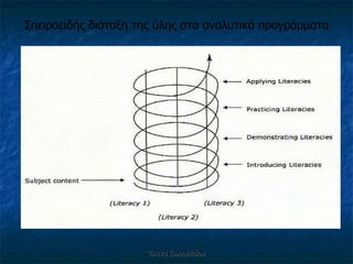 Έλενα Ελληνιάδου Σπειροειδής διάταξη της ύλης στα αναλυτικά προγράμματα 