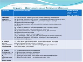 Матрица 3.  Обеспеченность условий для получения образования Показатель Индексируемая величина Индивидуальный статистический индекс  (ИСИ =  А / Бх100%) 1.Уровень кадрового обеспечения 1.1. Доля педагогов, имеющих высшее профессиональное образование 1.2. Доля педагогических работников, имеющих квалификационную категорию 1.3.. Доля педагогических работников, имеющих первую и высшую квалификационные категории 1.4. Доля педагогических работников школ, имеющих квалификационные категории 1.5. Доля педагогических работников учреждений дополнительного образования, имеющих квалификационные категории 1.6. Доля педагогических работников учреждений ДОУ, имеющих квалификационные категории 1.7. Соотношение педагогов по стажу работы: до 3-х лет; от 3 до 5 лет; от 5 до 10 лет; пенсионеров (от общего количества) 1.8. Доля педагогических работников, прошедших переподготовку и повышение квалификации 2. Уровень  учебно-методического обеспечения 2.1.  Доля авторских (разработанных педагогами) учебных программ, реализуемых в образовательном учреждении 2.2. Доля образовательных вариативных программ, реализуемых в образовательном учреждении  3. Уровень безопасности и комфортности в образовательном учреждении 3.1. Доля лицензированных учреждений 3.2. Доля аккредитованных учреждений 3.3. Доля аттестованных рабочих мест 3.4. Доля образовательных учреждений, подключенных к Интернет 3.5. Доля образовательных учреждений, имеющих  сайт 
