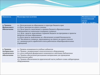 Показатель Индексируемая величина Индивидуальный статистический индекс  (ИСИ =  А / Бх100%) 4. Уровень финансового обеспечения 4.1. Доля расходов на образование в структуре бюджета края 4.2.Доля  расходов на одного ученика  4.3. Доля средств, выделяемых в краевом бюджете образовательным учреждениям на социальную поддержку учащихся  4.4. Доля  средств, выделяемых в краевом бюджете на программы и проекты  развития системы образования  4.5 Доля средств, выделенных на  обеспечение условий безопасности 4.6. Численность учащихся, приходящихся на одного на одного учителя 4.7  динамика роста заработной платы работников общеобразовательных учреждений  5. Уровень материально-технического обеспечения 5.1. Уровень оснащенности учебных кабинетов 5.2. Уровень  модернизации технологического оборудования 5.3. доля учебников федерального компонента в школьных библиотеках 5.4. Уровень обеспечения расходными материалами для проведения практических работ 5.5. Уровень обеспеченности практической части учебного плана лабораторным оборудованием 