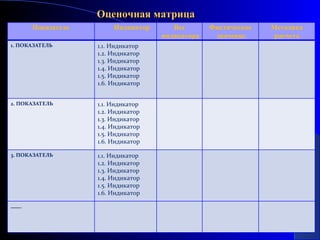 Оценочная матрица  Показатель Индикатор Вес индикатора Фактическое значение Методика расчета 1. ПОКАЗАТЕЛЬ 1.1. Индикатор 1.2. Индикатор 1.3. Индикатор 1.4. Индикатор 1.5. Индикатор 1.6. Индикатор 2. ПОКАЗАТЕЛЬ  1.1. Индикатор 1.2. Индикатор 1.3. Индикатор 1.4. Индикатор 1.5. Индикатор 1.6. Индикатор 3. ПОКАЗАТЕЛЬ 1.1. Индикатор 1.2. Индикатор 1.3. Индикатор 1.4. Индикатор 1.5. Индикатор 1.6. Индикатор …… .. 