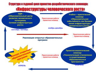 сентябрь -октябрь ноябрь-декабрь ФЕВРАЛЬ АПРЕЛЬ ОДИ : «Образовательный центр развития человеческого потенциала. Сетевая инфраструктура роста» Конкурс открытых образовательных программ Учебно – практический семинар: «Образовательная событийность как базовая линия инфраструктуры человеческого роста». Реализация открытых образовательных программ Структура и годовой цикл проектно-разработнического семинара: «Инфраструктуры человеческого роста»  Практическая работа проектных команд Практическая работа проектных команд Практическая работа проектных команд Проектно-аналитический семинар: «Технологизация становления и существования образовательных пространств» 