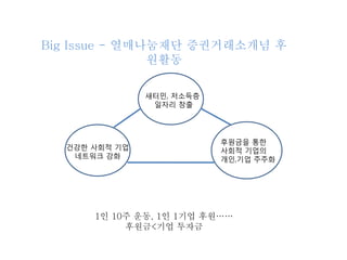 Big Issue - 열매나눔재단 증권거래소개념 후
               원활동

               새터민, 저소득층
                일자리 창출




                           후원금을 통한
  건강한 사회적 기업               사회적 기업의
   네트워크 강화                 개인,기업 주주화




      1인 10주 운동, 1인 1기업 후원……
           후원금<기업 투자금
 