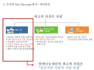 1. 우리의 One Message찾기- 자아발견



                       최고의 자선은 자립




 •   24개의 사회적 기업 설립지원 •미소금융, 서민금융상품 출시로       새터민 교육 및 사회적
 •   5개 사회적기업 직접 설립운영 MC 역할 및 위상 축소           기업설립을 통한 일자리 창출
 •   아카데미 교육기관수탁         • 온라인 펀드 등으로 사업 성격
 •   사회적기업의 One-Stop SVC   변화 모색
 •   사회적기업 조사·연구사업
 •   해외 사회적기업 설립운영확대




                         열매나눔재단의 최고의 자립은
                         “성공적인 사회적 기업 육성”
 