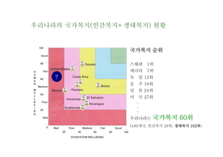 우리나라의 국가복지(인간복지+생태복지) 현황


                 국가복지 순위

                 스웨덴       1위
                 캐나다       7위
    ?            독       일 13위
                 호       주 18위
                 일       본 24위
                 미       국 27위
                     .
                     .
                     .
                 우리나라는       국가복지 60위
                 (180개국, 인간복지 28위, 생태복지 162위)
 