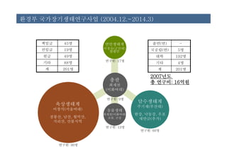 환경부 국가장기생태연구사업 (2004.12.~2014.3)


     책임급       45명        연안생태계              출연(연)    -
     선임급       19명        이점숙(군산대)
                            함평만             국공립(연)   5명
     원급        49명                            대학     192명
                          연구원: 17명
     기타        88명                            기타     4명
      계       201명                             계     201명
                                            2007년도
                                            2007년도
                            총괄              총 연구비: 16억원
                                              연구비: 16억원
                            최재천
                           (이화여대)

                           연구원: 9명
                                       담수생태계
            육상생태계                     주기재(부산대)
           이창석(서울여대)       동물생태
                          최재천(이화여대)   한강, 낙동강, 우포
          점봉산, 남산, 월악산,     조류, 곤충     새만금(추가)
           지리산, 산불지역
                          연구원: 13명
                                        연구원: 66명



             연구원: 96명
 