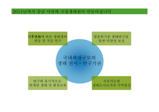 2011년까지 충남 서천에 국립생태원이 만들어집니다




    기후변화에 따른 생태계의     멸종위기종 생태연구를
      변동 및 적응 연구       통한 다양성 보전




              국내최대규모의
             생태 전시ㆍ연구기관


     연구와 유기적으로           지속가능한
    연계된 생태 및 환경교육     생태도시로서의 지역발전
 