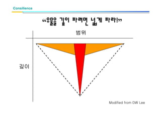 Consilience



              “우물을 깊이 파려면 넓게 파라!”
                     범위




   깊이




                             Modified from DW Lee
 