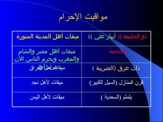 مواقيت الإحرام  يلملم  ( السعدية  ) ميقات لأهل اليمن قرن المنازل  ( السيل الكبير ) ميقات لأهل نجد ذات عرق  ( الضريبة  ) ميقات أهل العراق الجحفة  ميقات أهل مصر والشام والمغرب ويحرم الناس الآن من رابغ   ذو الحليفة  ((  أبيار علي  ))  ميقات أهل المدينة المنورة  