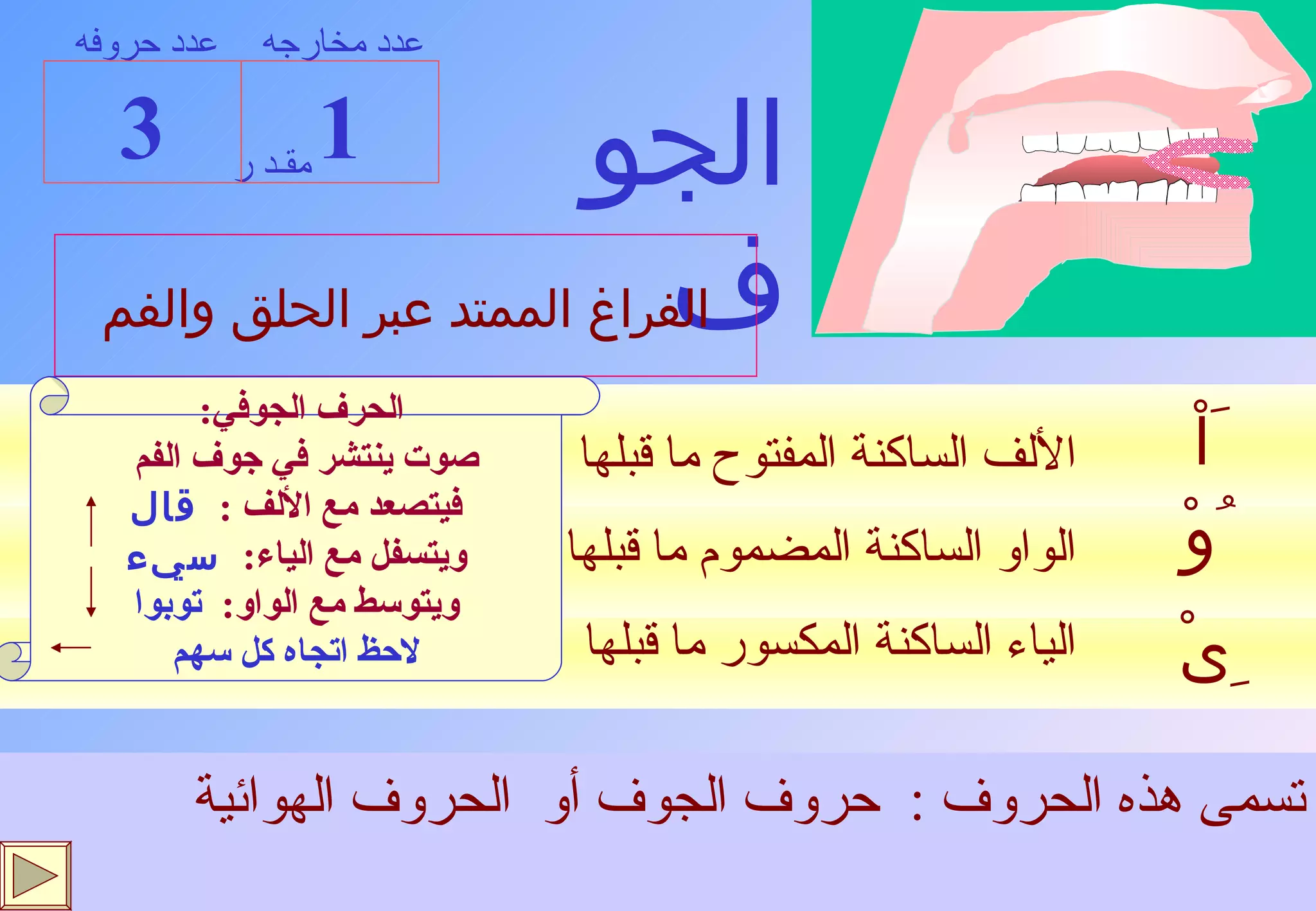الجوف الفراغ الممتد عبر الحلق والفم الألف الساكنة المفتوح ما قبلها الواو الساكنة المضموم ما قبلها الياء الساكنة المكسور ما قبلها تسمى هذه الحروف  :  حروف الجوف أو  الحروف الهوائية أو حروف العلة أو حروف المد واللين  . مقـد ر 1 3 عدد مخارجه عدد حروفه الحرف الجوفي :  صوت ينتشر في جوف الفم  فيتصعد مع الألف  :  قال ويتسفل مع الياء :  سيء ويتوسط مع الواو :  توبوا لاحظ اتجاه كل سهم َاْ ُوْ ِىْ 