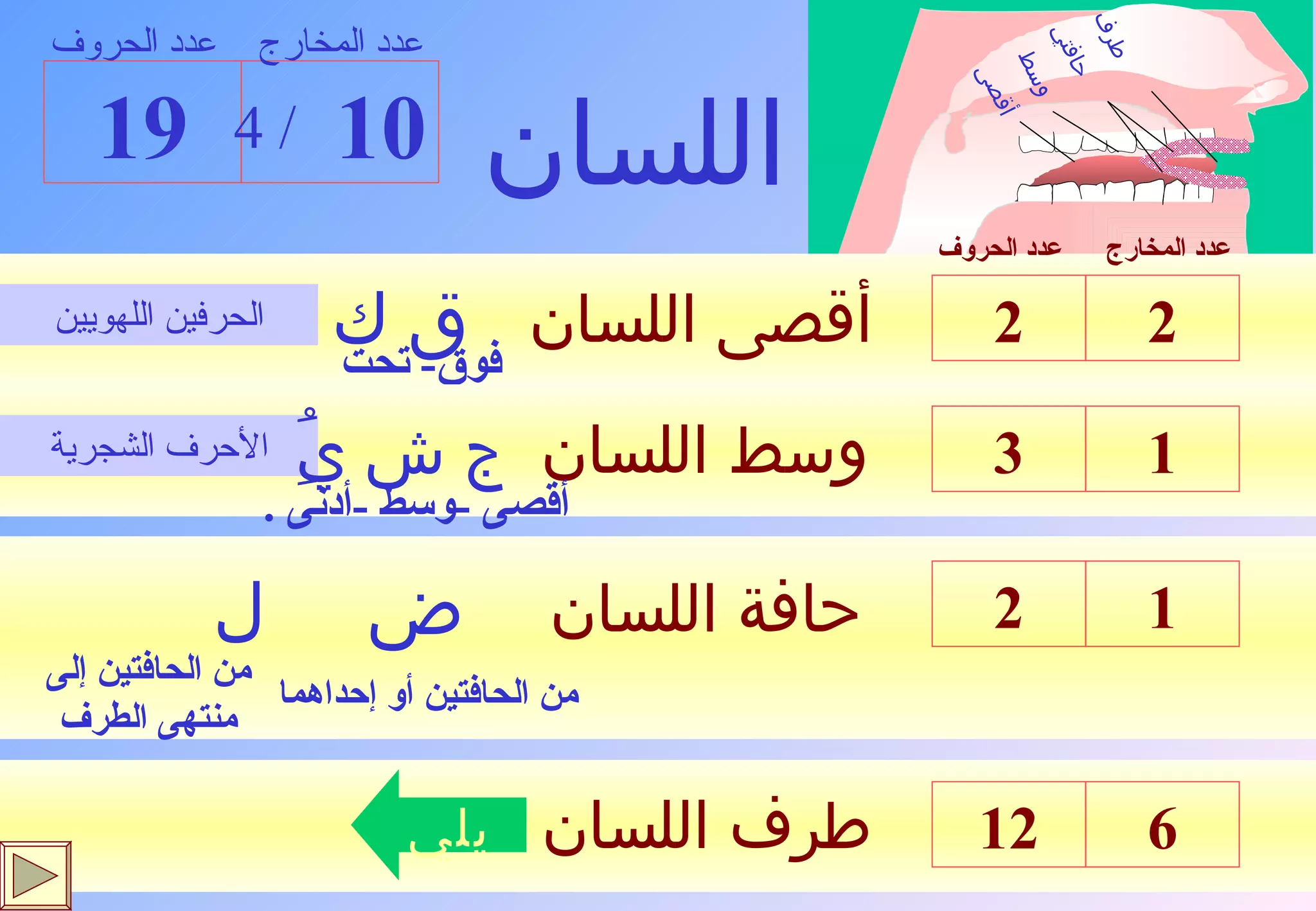 اللسان 6 12 طرف اللسان 10 19 عدد المخارج عدد الحروف / 4 طرف  حافتي  وسط أقصى 2 2 أقصى اللسان ق ك فوق -  تحت الحرفين اللهويين حافة اللسان ض  ل يلي 1 2 من الحافتين إلى منتهى الطرف من الحافتين أو إحداهما 1 3 وسط اللسان أقصى  - وسط  - أدنى  .  الأحرف الشجرية ج ش يَُِ عدد المخارج عدد الحروف 