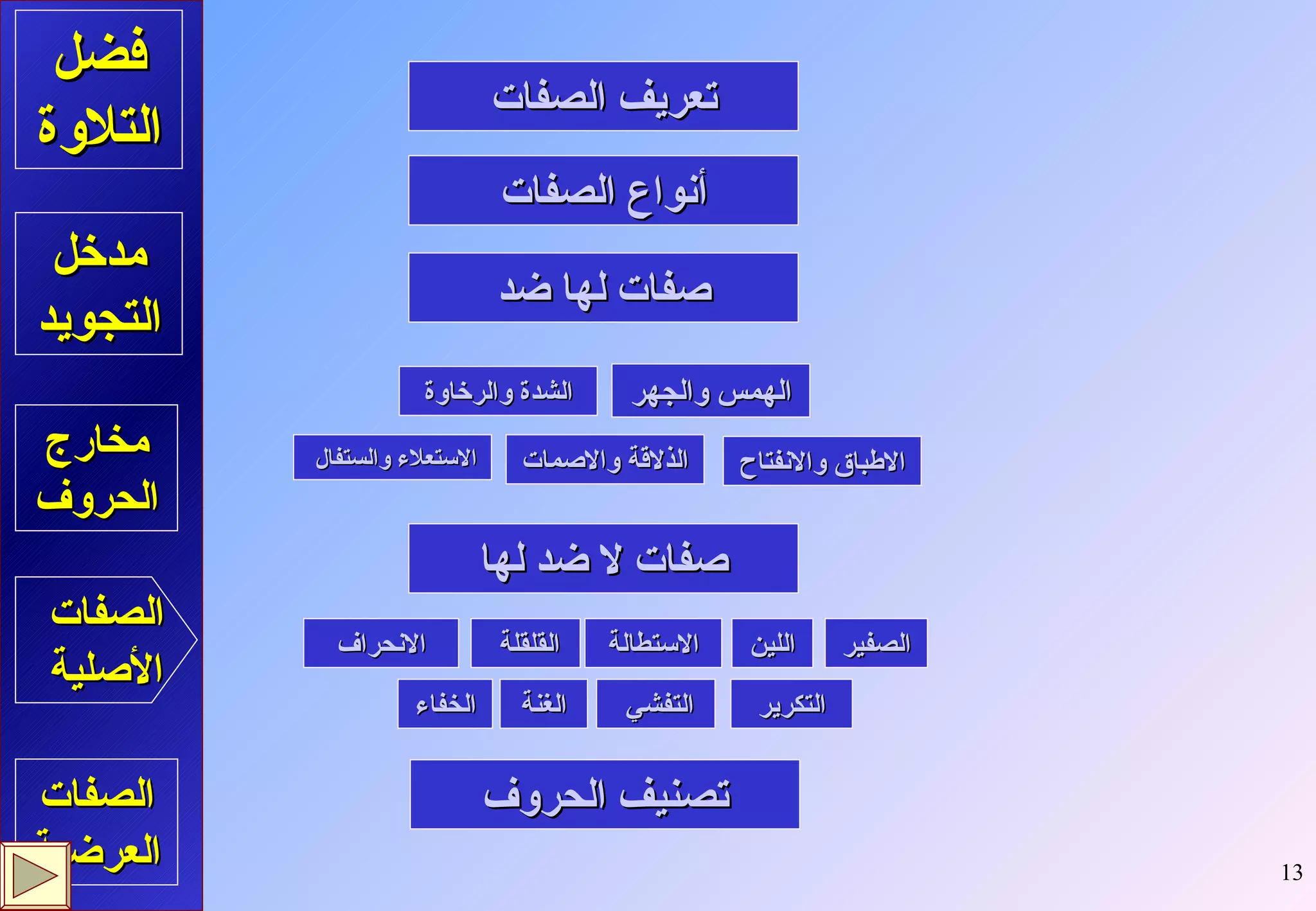 مدخل التجويد تعريف الصفات أنواع الصفات الاستعلاء والستفال  فضل التلاوة مخارج الحروف الصفات الأصلية الصفات العرضية صفات لا ضد لها صفات لها ضد الشدة والرخاوة الذلاقة والاصمات الهمس والجهر الاطباق والانفتاح الصفير اللين الاستطالة القلقلة الانحراف التكرير التفشي الغنة الخفاء تصنيف الحروف 