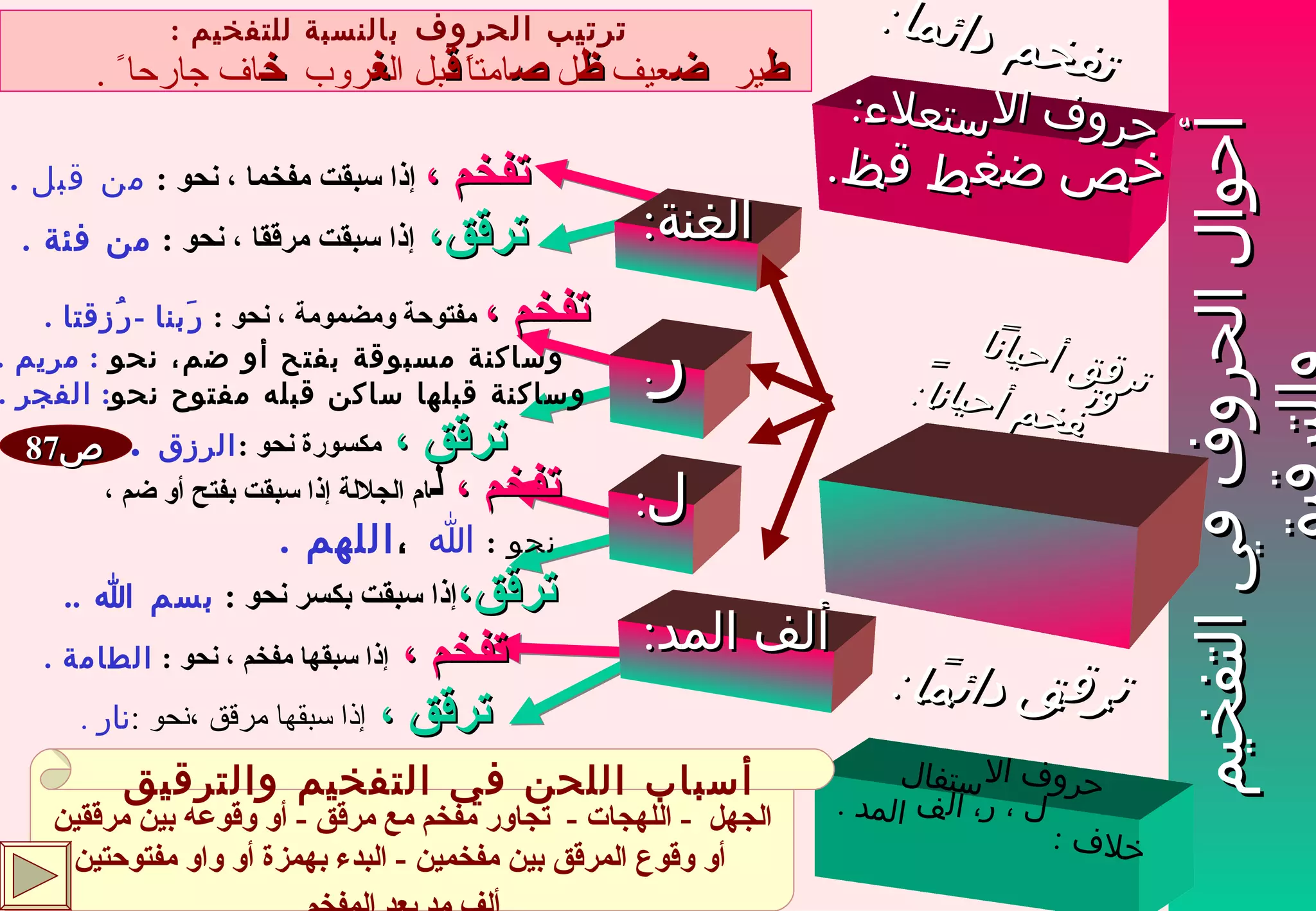 أحوال الحروف في التفخيم والترقيق ألف المد : : ر ل : الغنة : تفخم ،   إذا سبقها مفخم ، نحو  :  الطامة  . ترقق ،   إذا سبقها مرقق ،نحو  : نار  . تفخم ،  مفتوحة ومضمومة ، نحو  :  رَبنا  - رُزقتا  . وساكنة مسبوقة بفتح أو ضم، نحو  :  مريم  . وساكنة قبلها ساكن قبله مفتوح نحو :  الفجر  .  وقفا  . ترقق ،   مكسورة نحو  : الرزق   . تفخم ،  ل ام الجلالة إذا سبقت بفتح أو ضم ،  نحو  :  الله  ، اللهم  . ترقق، إذا سبقت بكسر نحو  :  بسم الله  ..   ص 87 ترتيب الحروف   بالنسبة للتفخيم  : ط ير  ض عيف  ظ ل  ص امتاً   ق بل ال غ روب   خ اف جارحا ً  . تفخم ،  إذا سبقت مفخما ، نحو  :  من قبل  . ترقق،  إذا سبقت مرققا ، نحو  :  من فئة  . حروف الاستعلاء : خص ضغط قظ . : تفخم دائما حروف الاستفال  خلاف  :  ل ، ر، ألف المد  . : ترقق دائمًا   ترقق أحياناً   وتفخم أحيانا : ً الجهل  -  اللهجات  -  تجاور مفخم مع مرقق  -  أو وقوعه بين مرققين أو وقوع المرقق بين مفخمين  -  البدء بهمزة أو واو مفتوحتين  -  ألف مد بعد المفخم  .   أسباب اللحن في التفخيم والترقيق 