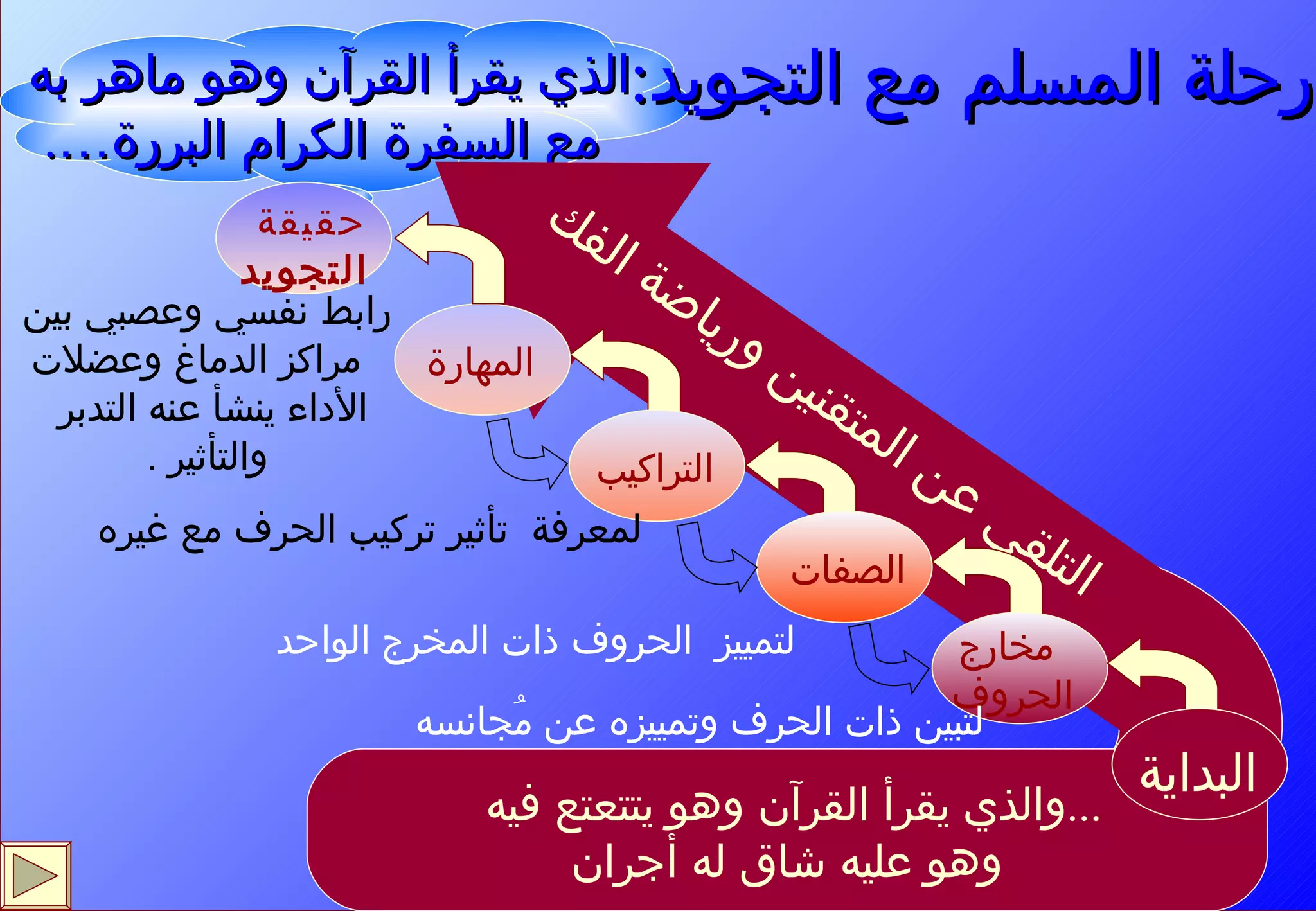 الذي يقرأ القرآن وهو ماهر به  مع السفرة الكرام البررة… . التلقي عن المتقنين ورياضة الفك ... والذي يقرأ القرآن وهو يتتعتع فيه  وهو عليه شاق له أجران رابط نفسي وعصبي بين مراكز الدماغ وعضلات الأداء ينشأ عنه التدبر  والتأثير  . المهارة التراكيب لمعرفة  تأثير تركيب الحرف مع غيره لتمييز  الحروف ذات المخرج الواحد الصفات  مخارج الحروف  لتبين ذات الحرف وتمييزه عن مُجانسه حقيقة  التجويد البداية رحلة المسلم مع التجويد : 