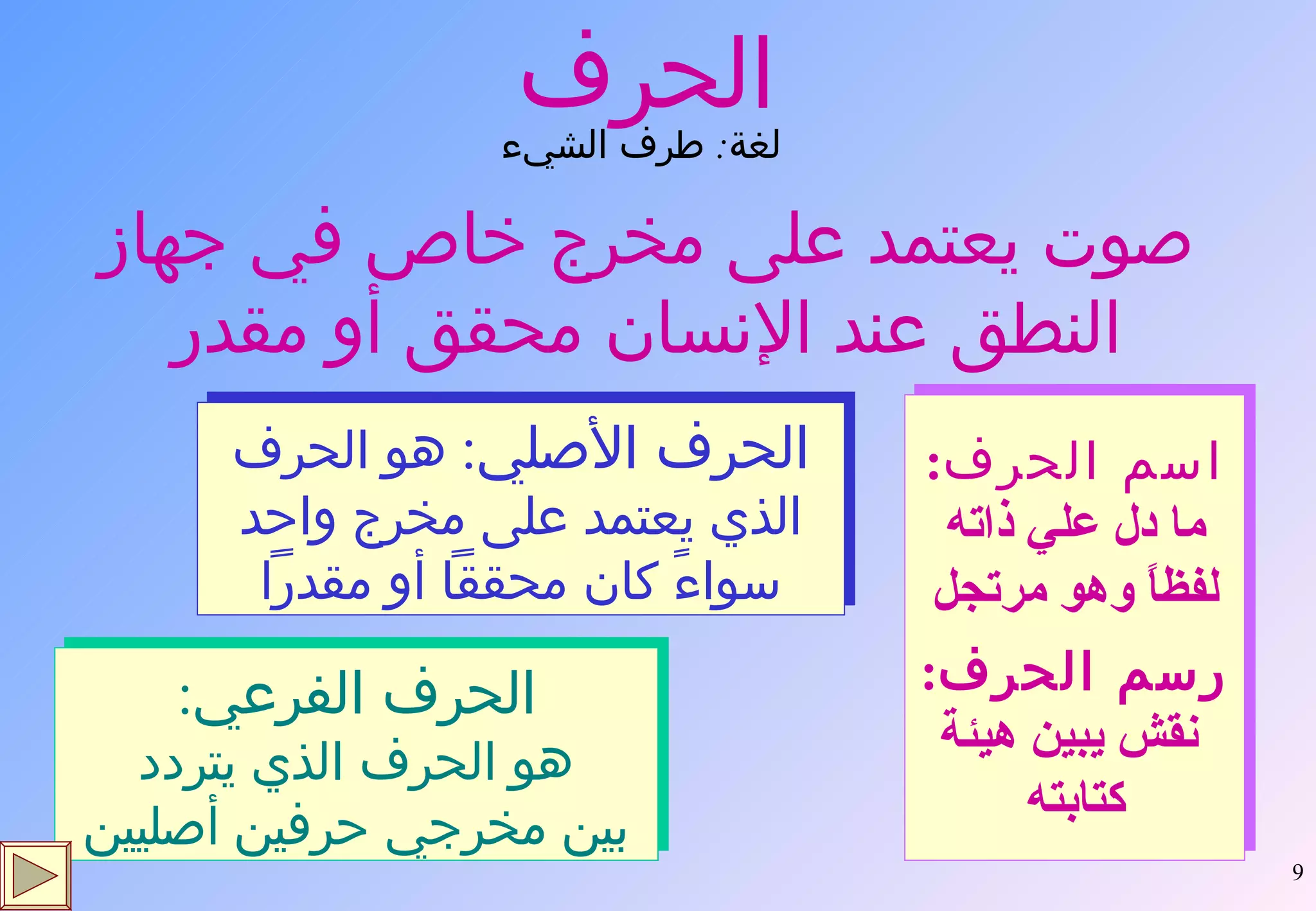 اسم الحرف :   ما دل علي ذاته  لفظاً وهو مرتجل رسم الحرف :   نقش يبين هيئة كتابته الحرف الفرعي : هو الحرف الذي يتردد بين مخرجي حرفين أصليين لغة :  طرف الشيء صوت يعتمد على مخرج خاص في جهاز النطق عند الإنسان محقق أو مقدر الحرف الحرف الأصلي :   هو الحرف الذي يعتمد على مخرج واحد  سواءً كان محققاً أو مقدراً 