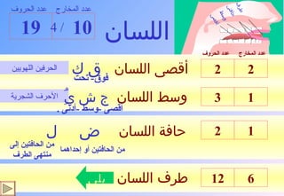اللسان 6 12 طرف اللسان 10 19 عدد المخارج عدد الحروف / 4 طرف  حافتي  وسط أقصى 2 2 أقصى اللسان ق ك فوق -  تحت الحرفين اللهويين حافة اللسان ض  ل يلي 1 2 من الحافتين إلى منتهى الطرف من الحافتين أو إحداهما 1 3 وسط اللسان أقصى  - وسط  - أدنى  .  الأحرف الشجرية ج ش يَُِ عدد المخارج عدد الحروف 