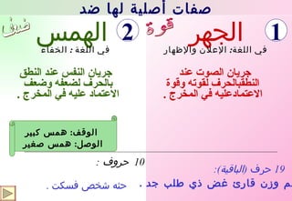 الجهر جريان النفس عند النطق بالحرف لضعفه وضعف الاعتماد عليه في المخرج  . الهمس جريان الصوت عند النطقبالحرف لقوته وقوة الاعتمادعليه في المخرج  . حثه شخص فسكت  . 19  حرف  ( الباقية ): في اللغة  :  الخفاء في اللغة :  الإعلان والإظهار 10  حروف  : عظم وزن قارئ غض ذي طلب جد  . الوقف :  همس كبير الوصل :  همس صغير قوة ضعف صفات أصلية لها ضد 1 2 