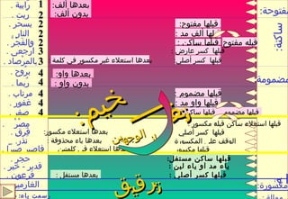 بعدها ألف : بعدها مستفل  : قبلها كسر أصلي  : بدون ألف : 2 1 بعدها واو : بدون واو  : 4 4 مفتوحة : ساكنة : مضمومة : رَابية  . رَبت  . فرعون  . الغارمين  . بعدها استعلاء غير مكسور في كلمة  : بالمرْصاد  . قبلها  كسر أصلي : 3 برُوح  . رُبما  . مكسورة : ممالة  : رسمت ياء :  مجريها . ترقيق تفـــــخيم : جواز الوجهين ر ســـــــاكـــــــــــنـــة :  ياء مد أو ياء لين  : قدير  -  خير  . بعدها ياء محذوفة  : الوقف على المكسورة   . نذر بعدها استعلاء مكسور : قبلها  كسر أصلي فِرقِ  . بسحَر  . قبلها مفتوح : 2 النار  . قبلها ألف مد  : 2 والفَجْرْ  . قبلها ساكن  : قبله مفتوح 2 ارْجعى  . قبلها  كسر عارض  : 3 مرتاب  . قبلها مضموم  : 4 غفور  . قبلها واو مد  : 4 صفر  . قبلها مضموم 4 قبلها ساكن  : قبلها ساكن مستفل : حجر  . : قبلها استعلاء ساكن قبله مكسور  : مِصْرْ  . بعدها استعلاء في كلمتين قبلها مكسور   فاصبر صبراً  . 