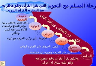 الذي يقرأ القرآن وهو ماهر به  مع السفرة الكرام البررة… . التلقي عن المتقنين ورياضة الفك ... والذي يقرأ القرآن وهو يتتعتع فيه  وهو عليه شاق له أجران رابط نفسي وعصبي بين مراكز الدماغ وعضلات الأداء ينشأ عنه التدبر  والتأثير  . المهارة التراكيب لمعرفة  تأثير تركيب الحرف مع غيره لتمييز  الحروف ذات المخرج الواحد الصفات  مخارج الحروف  لتبين ذات الحرف وتمييزه عن مُجانسه حقيقة  التجويد البداية رحلة المسلم مع التجويد : 