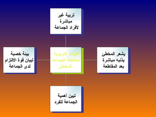 بيئة خصبة  لبيان قوة الالتزام لدى الجماعة  تبين أهمية  الجماعة للفرد يشعر المخطئ  بذنبه مباشرة  بعد المقاطعة  تربية غير مباشرة  لأفراد الجماعة  الفوائد التربوية  لمقاطعة الجماعة للمخطئ 