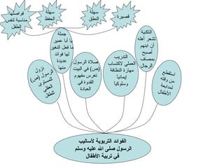 الفوائد التربوية لأساليب  الرسول صلى الله عليه وسلم  في تربية الأطفال استقطع  من وقته لمدابعة  الأطفال التدريب  العملي لاكتساب  مهارة النظافة  إيمانياً  وسلوكياً صلاة الرسول  ( ص )  في البيت  تغرس مفهوم القدوة في العبادة جملة  يا أبا عمير  ما فعل النغير لها فوائد عديدة منها التكنية  تشعر أهله أن ابنهم  أصبح  بمصاف  الرجال نزول  الرسول  ( ص ) للمستوى  العقلي  للطفل قصيرة سهلة  النطق سهلة  الحفظ فواصلها  مناسبة لنفس الطفل 